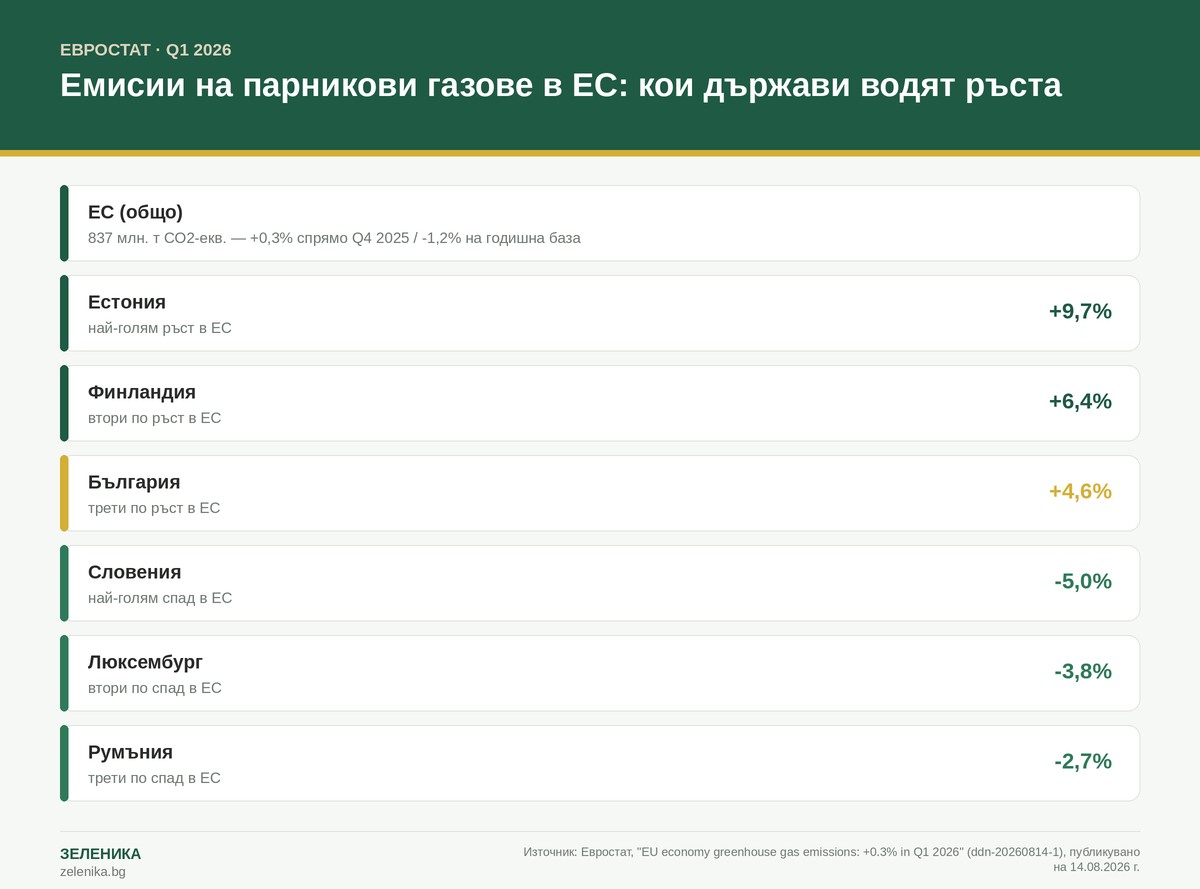 Инфографика: държавите в ЕС с най-голям ръст и спад на емисиите на парникови газове през Q1 2026